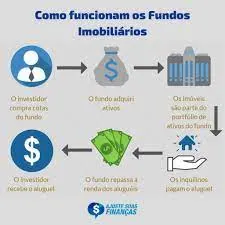 Capa: Como Começar a Investir em Fundos Imobiliários